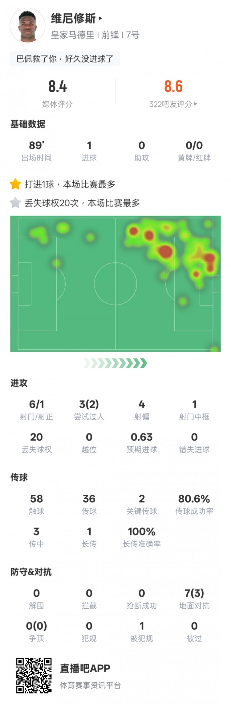 维尼修斯本场比赛数据：1进球&20次丢失球权全场最多，评分8.4