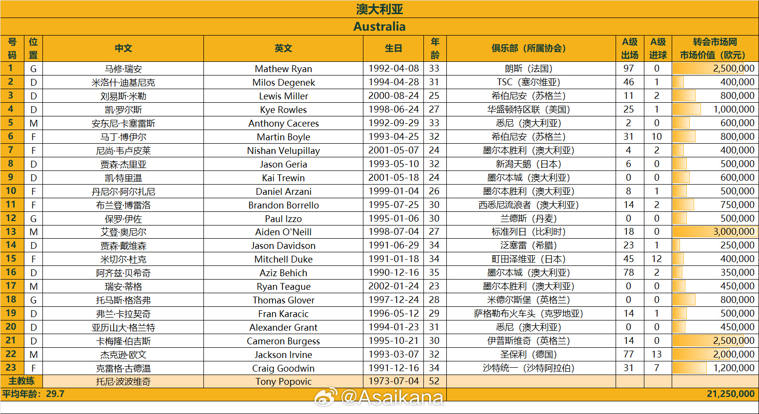 澳大利亚战国足23人名单：古德温、杜克入选，身价2125万欧